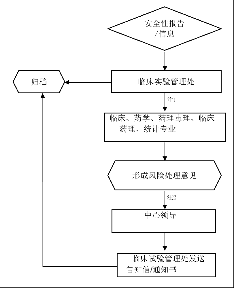 药审中心临床试验期间安全风险管理系统流程图