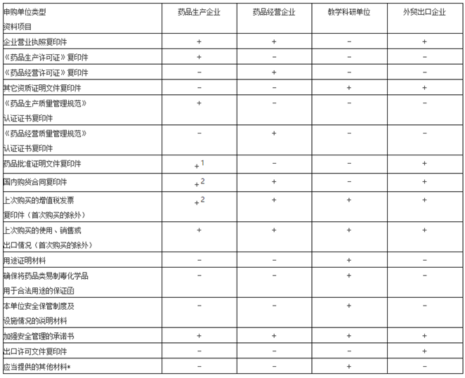 购买药品类易制毒化学品申报资料要求.png