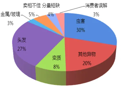 虫害客诉的识别与控制