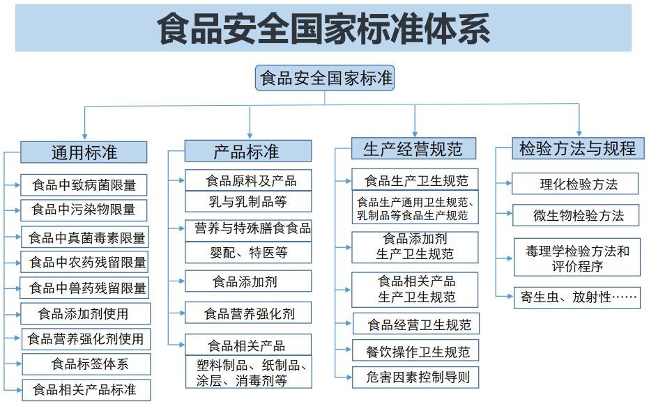 食品安全国家标准目录（截至2024年3月共1610项）