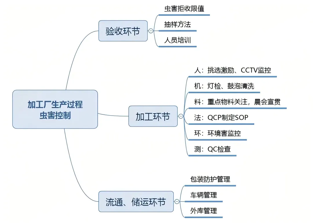 虫害控制过程具体管控内容图